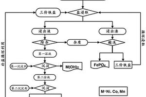 废旧磷酸铁锂和镍钴锰酸锂电池正极材料综合回收方法