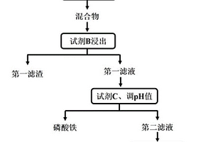 废旧磷酸铁锂正极材料锂铁磷全回收方法