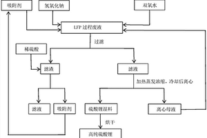 回收水热法生产磷酸铁锂废液制备高纯硫酸锂的方法