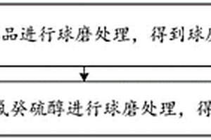 钝化锂粉的制备方法和金属锂负极