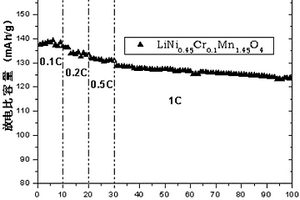 铬掺杂锂镍锰氧材料及其制备方法、含该材料的锂离子电池