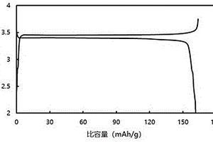 改性磷酸铁锂及其制备方法和锂离子电池