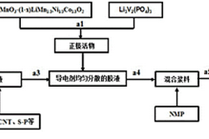 富锂锰基的高能量密度锂离子电池及其制备方法