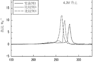 用于锂二次电池的阳极活性物质及其制备方法和包括所述阳极活性物质的锂二次电池