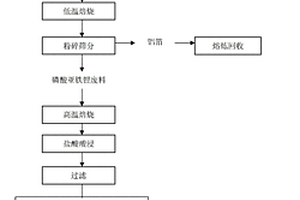 从磷酸亚铁锂废料中回收氯化锂的方法