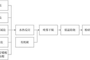 锂离子特种电源用磷酸钒锂正极材料的制备方法