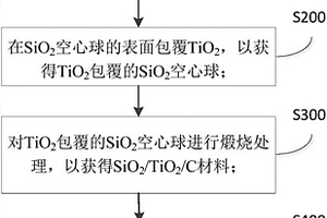 SiO2/TiO2/C/S锂硫电池正极材料及其制备方法