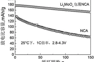 钼酸锂表面修饰锂离子电池富镍正极材料及其制备方法