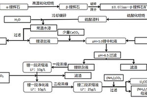 以锂辉石为原料硫酸—气氨联合制备碳酸锂的方法