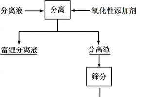 从废旧锂离子电池正极材料中选择性分离锂的方法