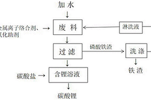 无酸浸提回收废旧磷酸铁锂电池中锂的方法