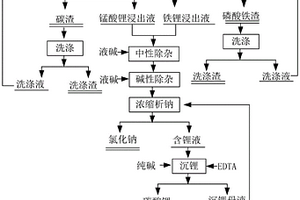 废旧锰酸锂和磷酸铁锂正极材料的综合回收方法