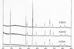 锂离子二次电池正极材料镍钴酸锂LiNi1-xCoxO2的制备方法