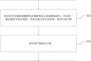 镍钴铝酸锂正极材料的制备方法及锂离子电池