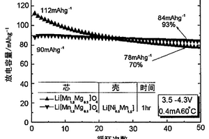 用于锂二次电池组的层状芯-壳阴极活性材料,其制造方法和使用其的锂二次电池组