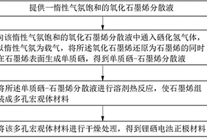 锂硒电池正极材料及其制备方法以及锂硒电池