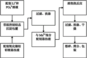 提高锂离子动力电池用氧化镍钴铝锂性能的方法