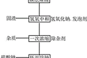 硫酸直浸提取矿石中的锂并加工为氢氧化锂的方法