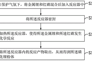 磷化锂粉体的制备方法、磷化锂粉体及应用