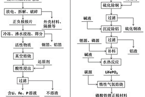 废旧磷酸铁锂电池循环利用制备磷酸铁锂正极材料的方法