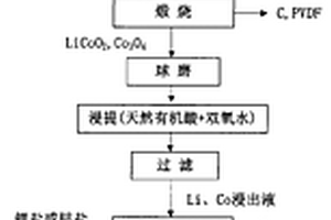 利用废旧锂离子电池回收制备钴酸锂的方法