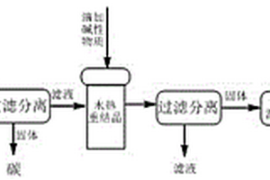 利用不合格磷酸铁锂正极材料制备高电化学活性磷酸铁锂正极材料的方法