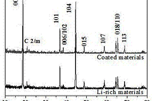 碳包覆的富锂多元锂离子电池正极材料及其制备方法