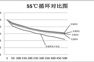 锂离子电池正极及其制备方法及锂离子电池制备方法