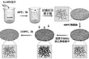 LiAl<Sub>5</Sub>O<Sub>8</Sub>纳米线的制备方法、复合固态电解质、锂金属电池