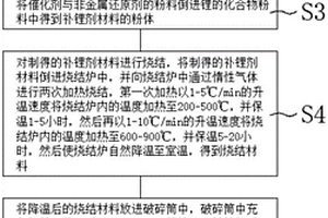 锂电池正极材料用补锂剂及其制备方法