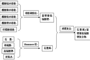 亚微米石墨烯/富锂镍钴锰酸锂复合物及其制备方法