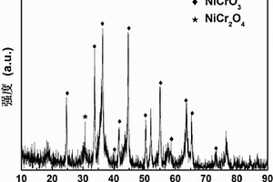 锂离子电池NiCrxOy负极材料及其制备方法
