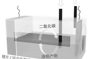 新型锂-二氧化碳电池及其正极材料的制备