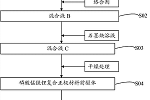 磷酸锰铁锂复合正极材料及制备方法、正极和锂电池