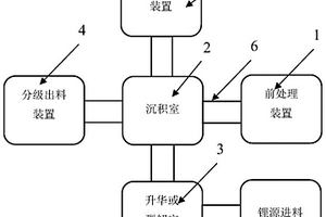 锂离子电池正负极材料CVD补锂的装置与方法