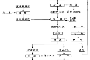 利用氯化锂溶液制备电池级碳酸锂的方法