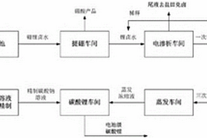 从高镁锂比盐湖卤水中直接制取电池级碳酸锂的方法