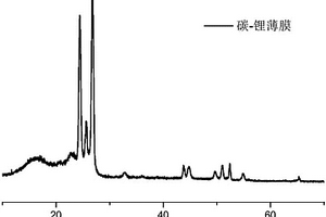 改善锂离子电池首次库伦效率的负极富锂添加剂