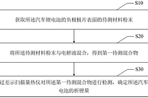 汽车锂电池析锂量的定量检测方法