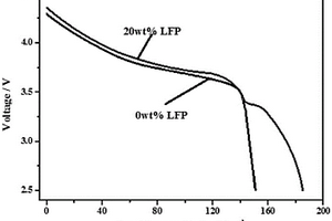 磷酸铁锂包覆镍钴锰酸锂复合材料的制备方法