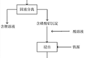 从锂磷铝石中提取锂并制备含铁的磷酸盐的方法