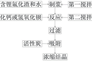 以含锂氟化渣为原料的氢氧化锂制备方法