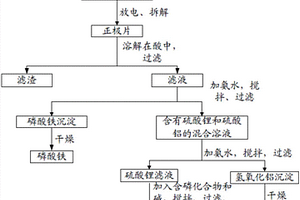 废旧磷酸铁锂电池的回收利用方法、磷酸锰铁锂及磷酸铁锂正极材料的制备方法