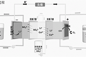 水系空气电池及利用其分离回收钴酸锂中锂钴元素的方法、应用