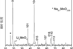 锂离子电池用钠掺杂富锂锰基正极材料及其制备方法