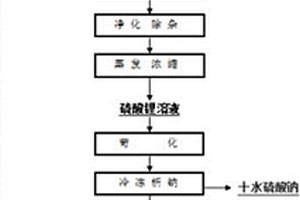 酸化法从锂磷铝石中提取氢氧化锂的工艺