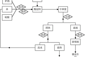 从火法回收锂电池产生的炉渣中提取锂的方法