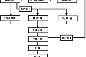 以锂矿为锂源生产磷酸亚铁锂的成套循环制备方法