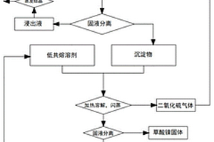 回收废弃锂电三元正极材料中镍、锰、钴和锂的方法