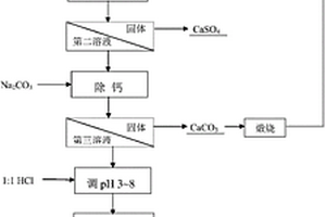 从硫酸锂粗矿分离提取锂的方法